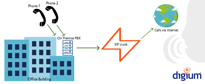 SIP Trunking Diagram