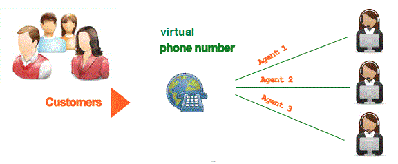 Virtual Phone Number