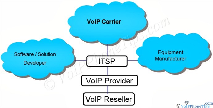 VoIP Carrier, Manufacturer, Software Developer ITSp diagram hierarchy