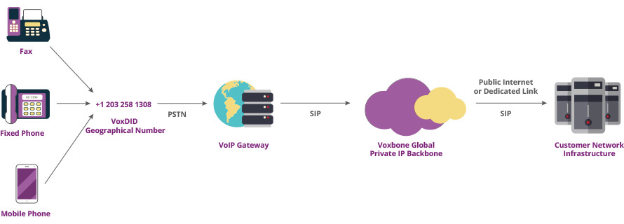 Voxbone VoIP DID Diagram