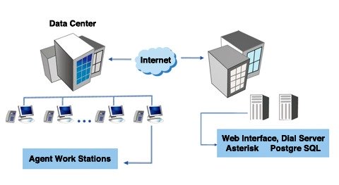 how VoIP call center works