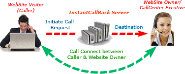 How Click 2 Call Works Diagram