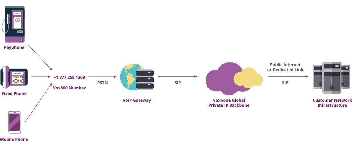 How Voxbone VoIP Toll Free Number Services Work